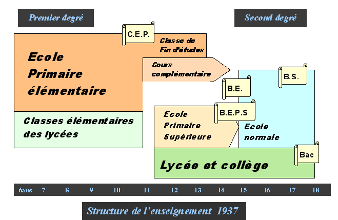 Quelles différences entre l'école primaire et le collège